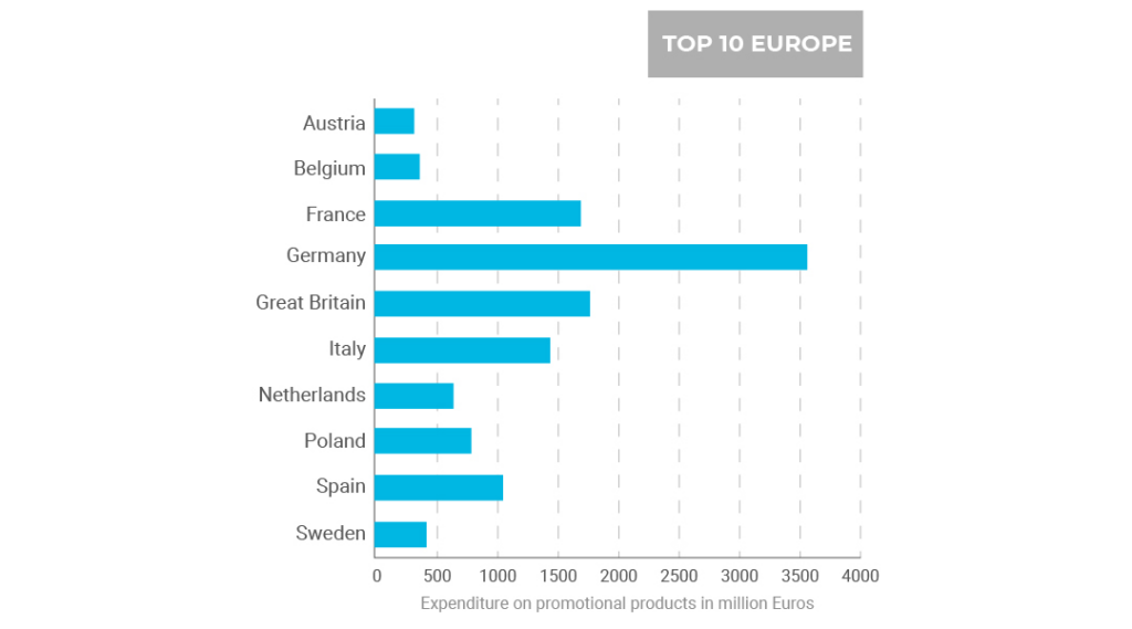 Graphik Ausgaben an Merchandising in Europa